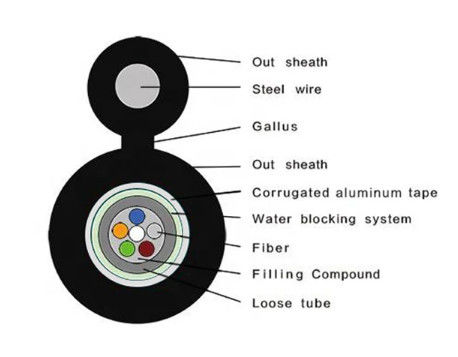 Εικόνα 8 Εξωτερικό καλώδιο οπτικών ινών GYXTC8A