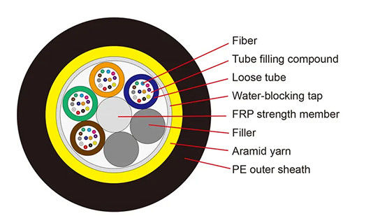 ADSS All Dielectric 48 πυρήνες αυτοστήριξη αέρας Fiber εξωτερικό καλώδιο Single Jacket Span 100m 200m