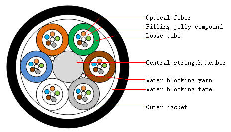 GCYFY Micro Single-Mode Fiber Optical Cables 24 48 96 144 Μεγέθη FTTH