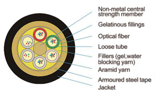 Θωρακισμένος αγωγός 24 καλωδίων GYTS ινών καλώδιο οπτικής ίνας 48 96 144 288 πυρήνων